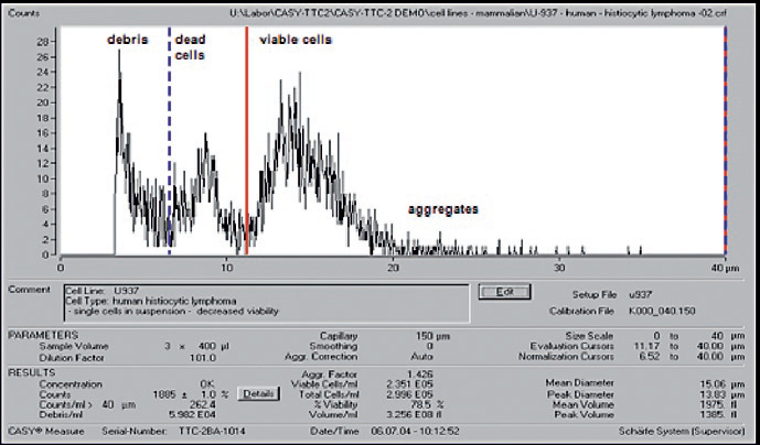 Casy Ergebnis Zellzählgerät