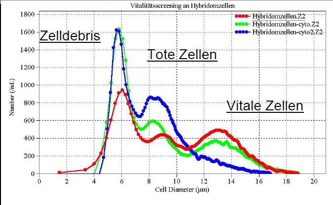 Zählergebenis Coulter Counter