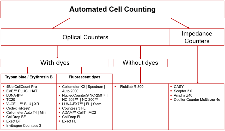 InCelligence Cell culture counting counter overview